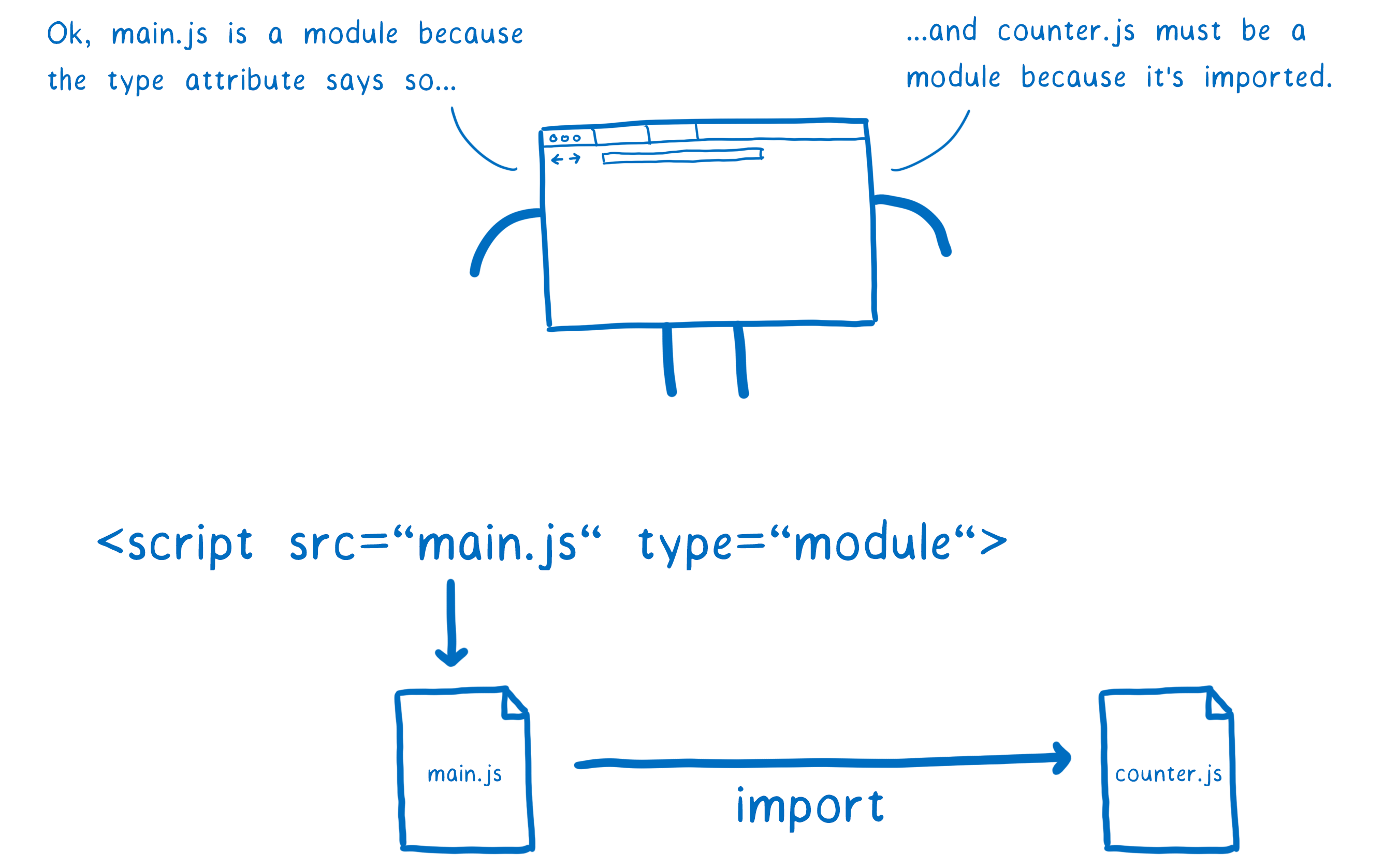 Модуль js. Js Каунтер. Как подключить script js к html. Script Type Module что это.