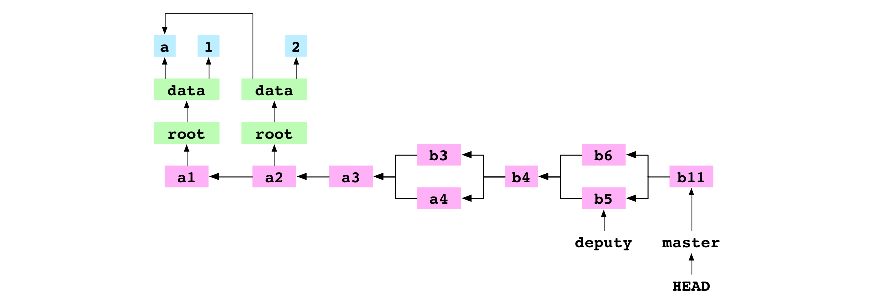 `b11`, le commit de fusion provenant de la fusion récursive conflictuelle entre `b5` et `b6`