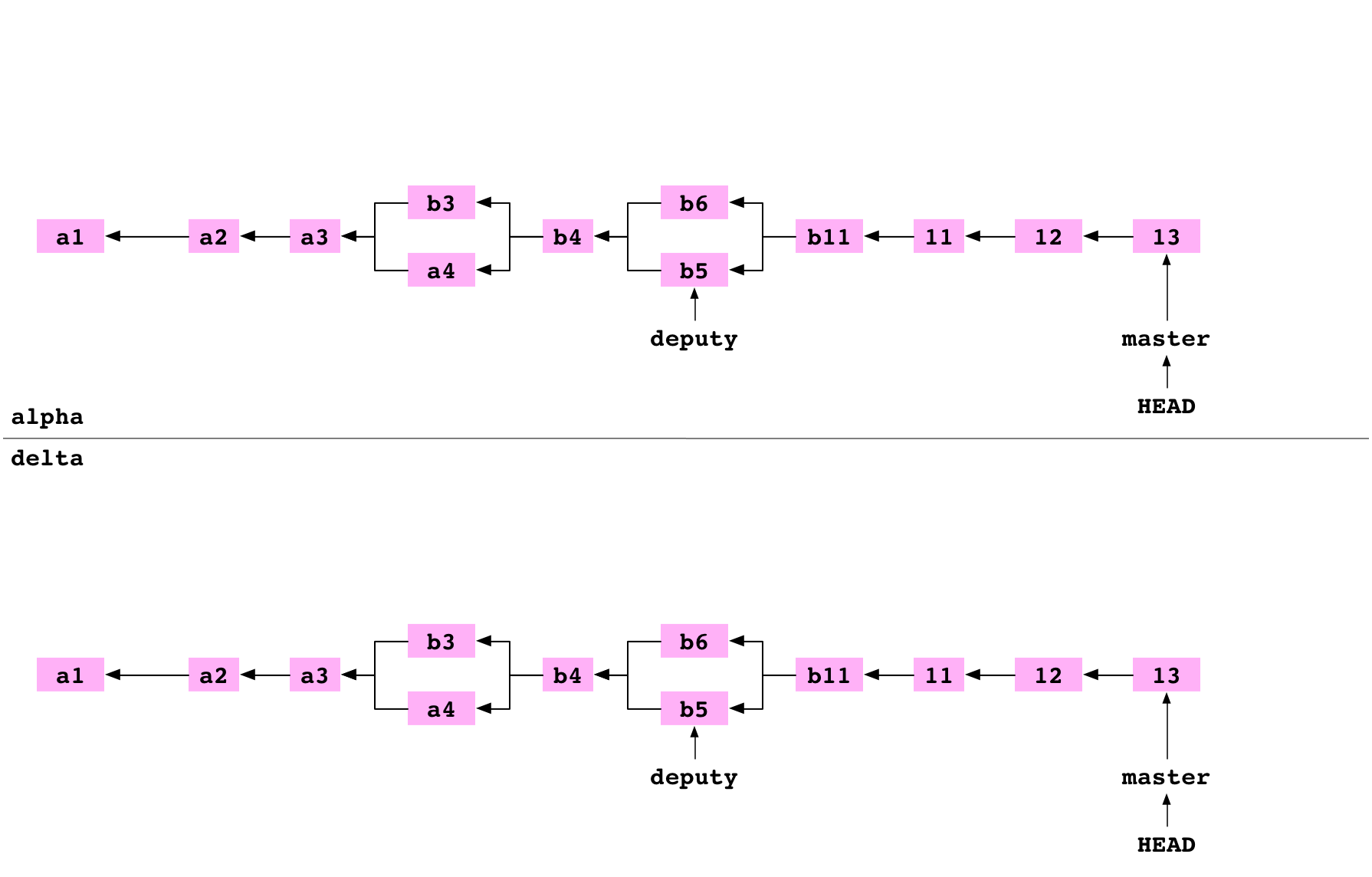 Les graphes d’`alpha` et de `delta` après le clonage dans `delta`