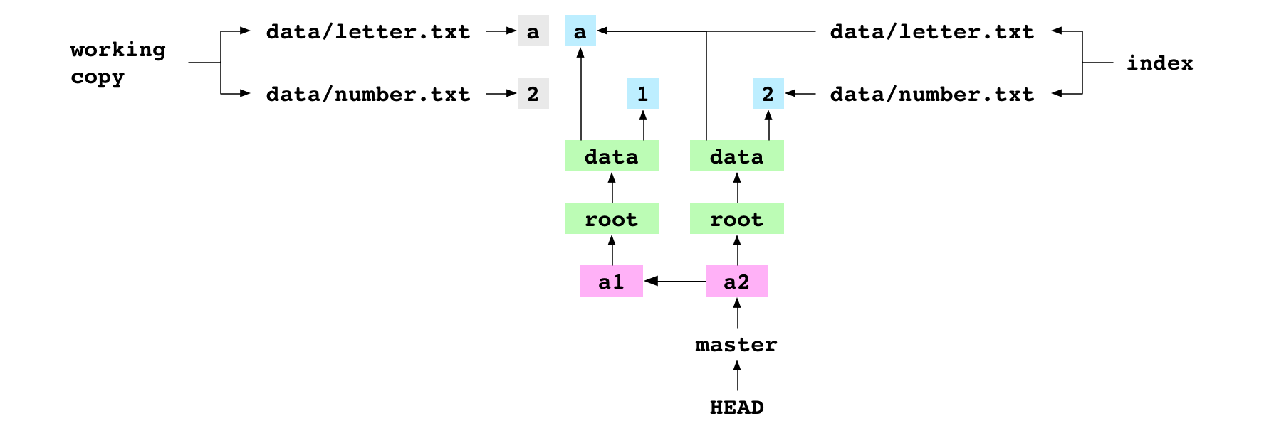 `data/number.txt` initialisé à `2` dans la copie de travail et dans l'index
