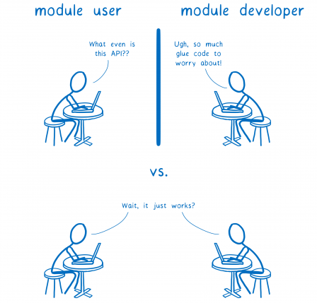 D'un côté un utilisateur de module qui se demande : Qu'est-ce que c'est encore que cette API ? et d'un autre côté, un développeur qui dit Pff, encore tout un tas de glue à créer pour que ça fonctionne. En dessous, les deux disent simplement : Attendez, ça fonctionne ??