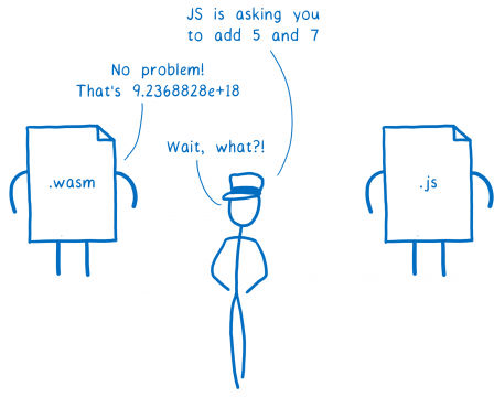 L'intermédiaire au milieu demande au fichier WASM : 'le fichier JS voudrait que tu ajoutes 5 et 7'. Le module WASM répond : 'Aucun problème, ça fait 9.2368828e
+18'. L'intermédiaire rétorque : 'Pardon ?!'