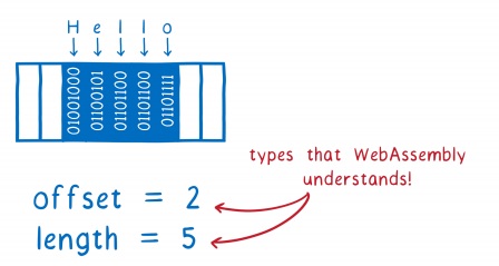 La chaîne de caractères 'Hello' encodée en mémoire et deux valeurs 'offset=2' et 'length=5' avec deux flèches vers elles et l'indication 'des types que WebAssembly comprend'