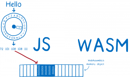 Un diagramme montrant comment la chaîne de caractères 'Hello' JavaScript est convertie en nombres puis placée dans un objet mémoire pour WebAssembly