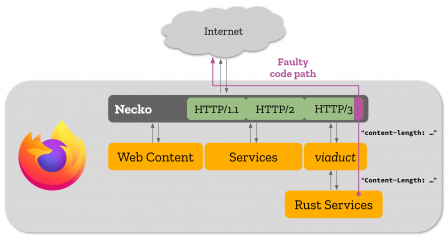 Un diagramme montrant les différents composants réseau dans Firefox.